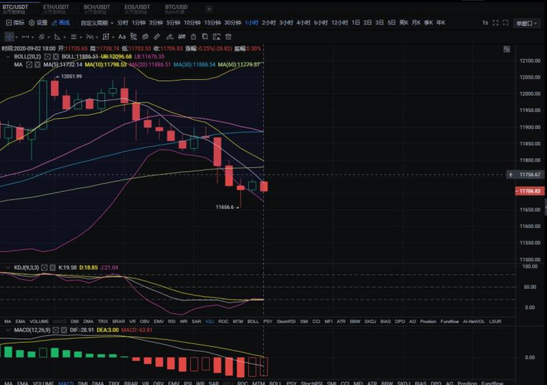 2俞歆论币【btc行情分析 今日币价在12050趋势线压力位受阻,回调