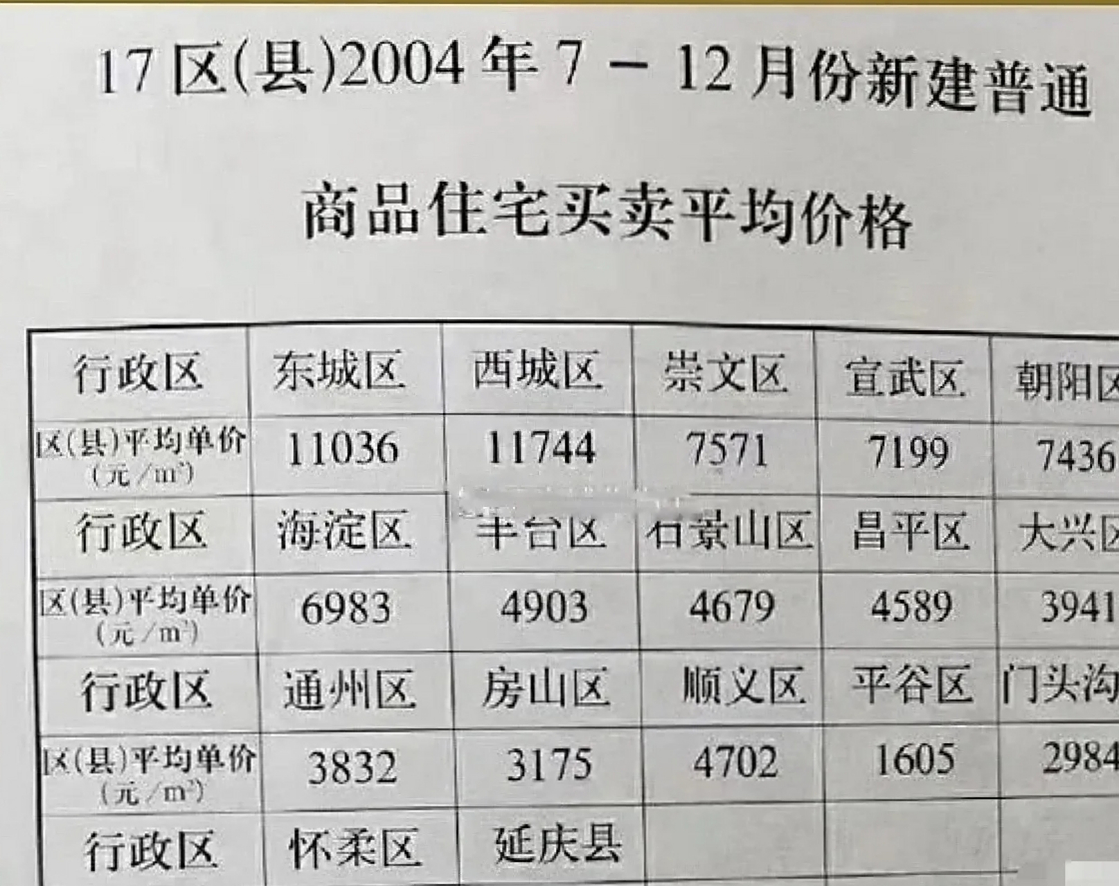 2004年北京的房价,遍地白菜价