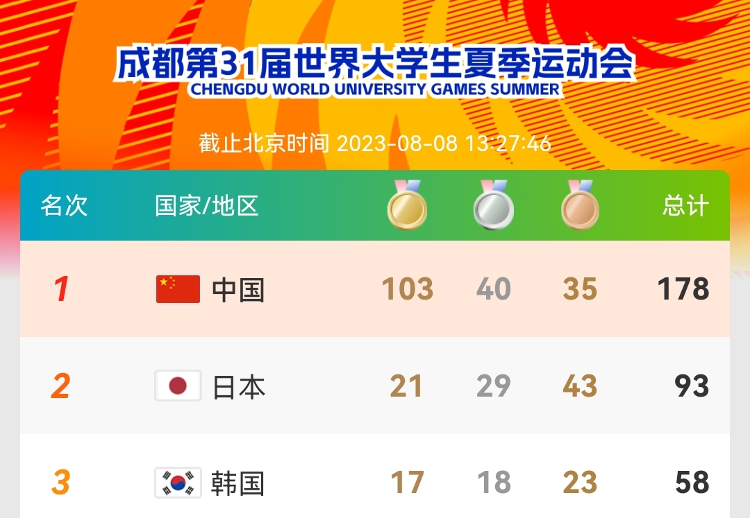 成都大运会圆满落幕，中国代表团创佳绩的简单介绍