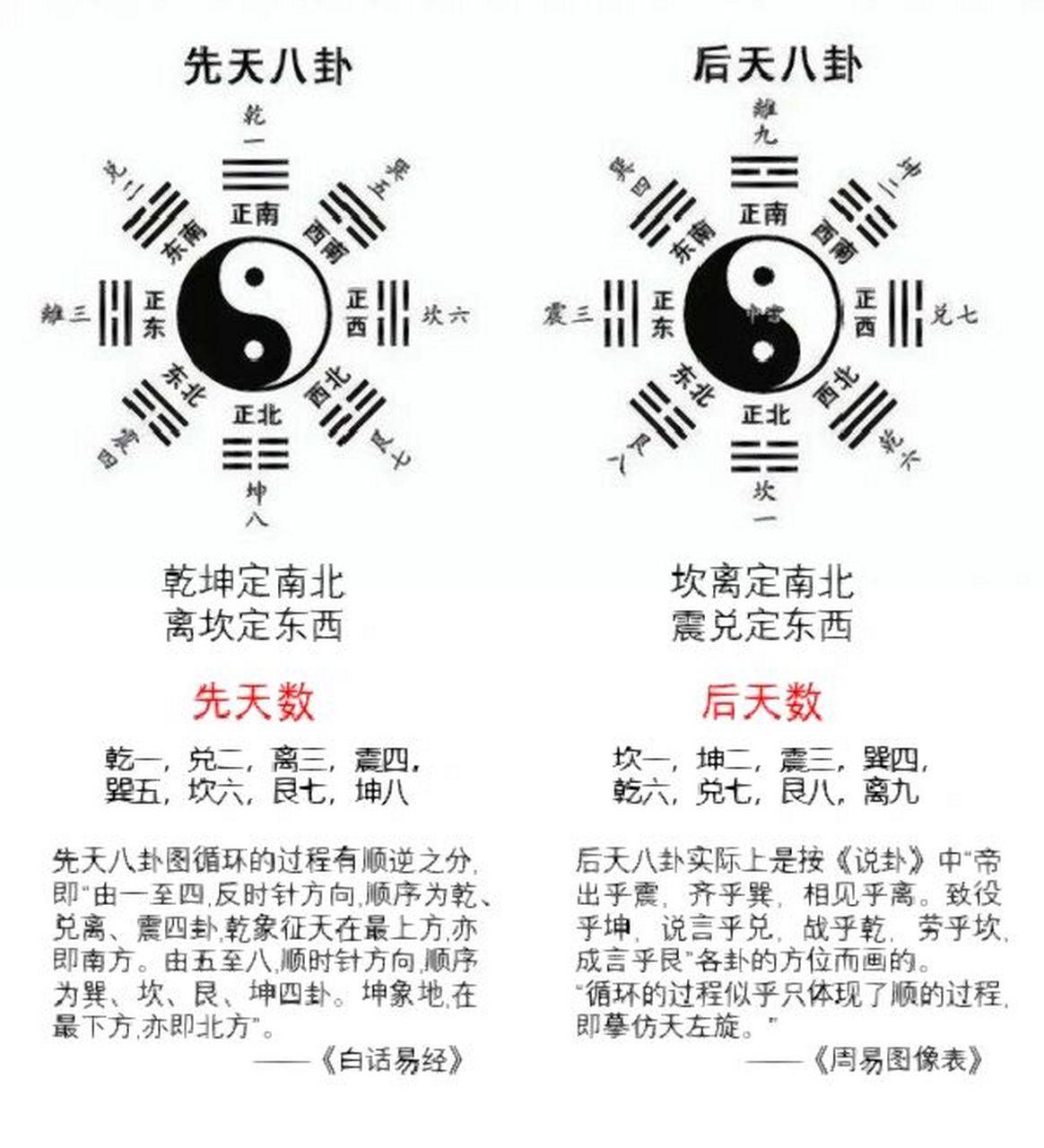 先天八卦 先天八卦由伏羲根据天地变化应运而生的