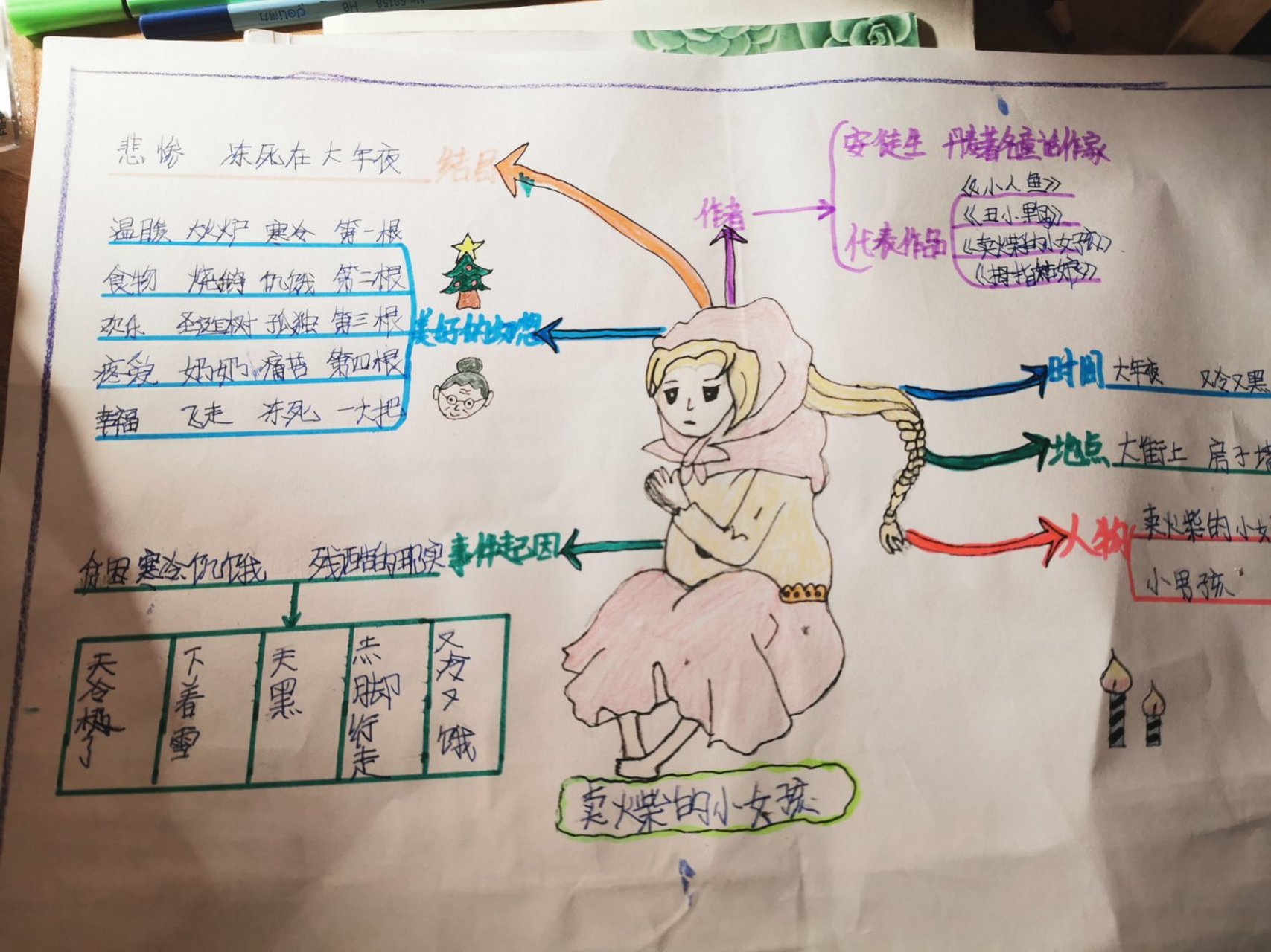 《卖火柴的小女孩》思维导图