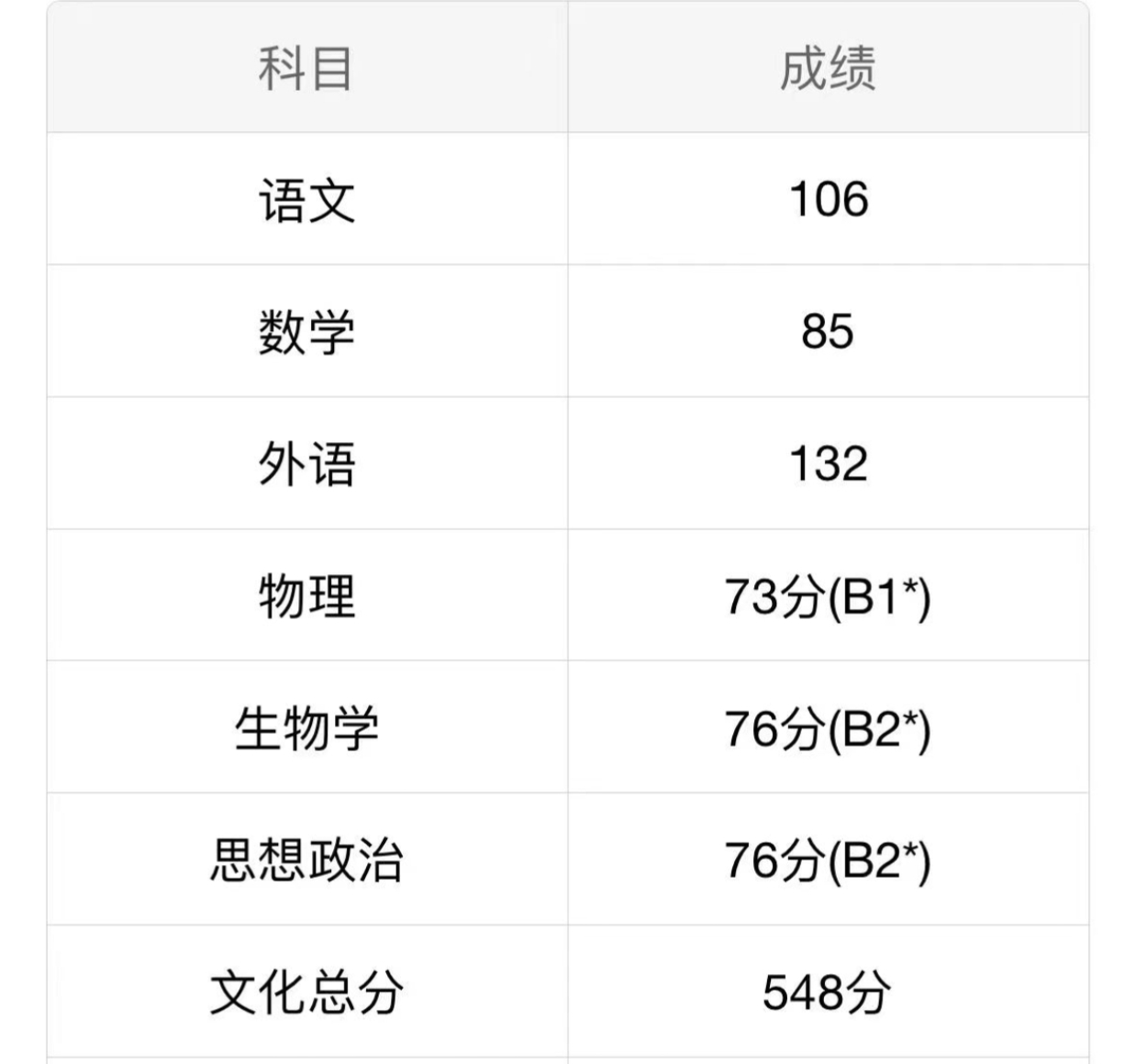 晒晒天津亲戚家孩子高考成绩单,跟她平常成绩比,考得非常好!