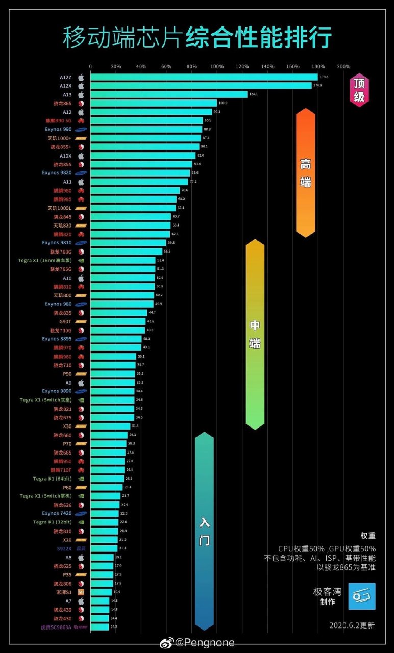 麒麟985跑分# #苹果a13# #骁龙865# 移动处理器领域,苹果a系列确实