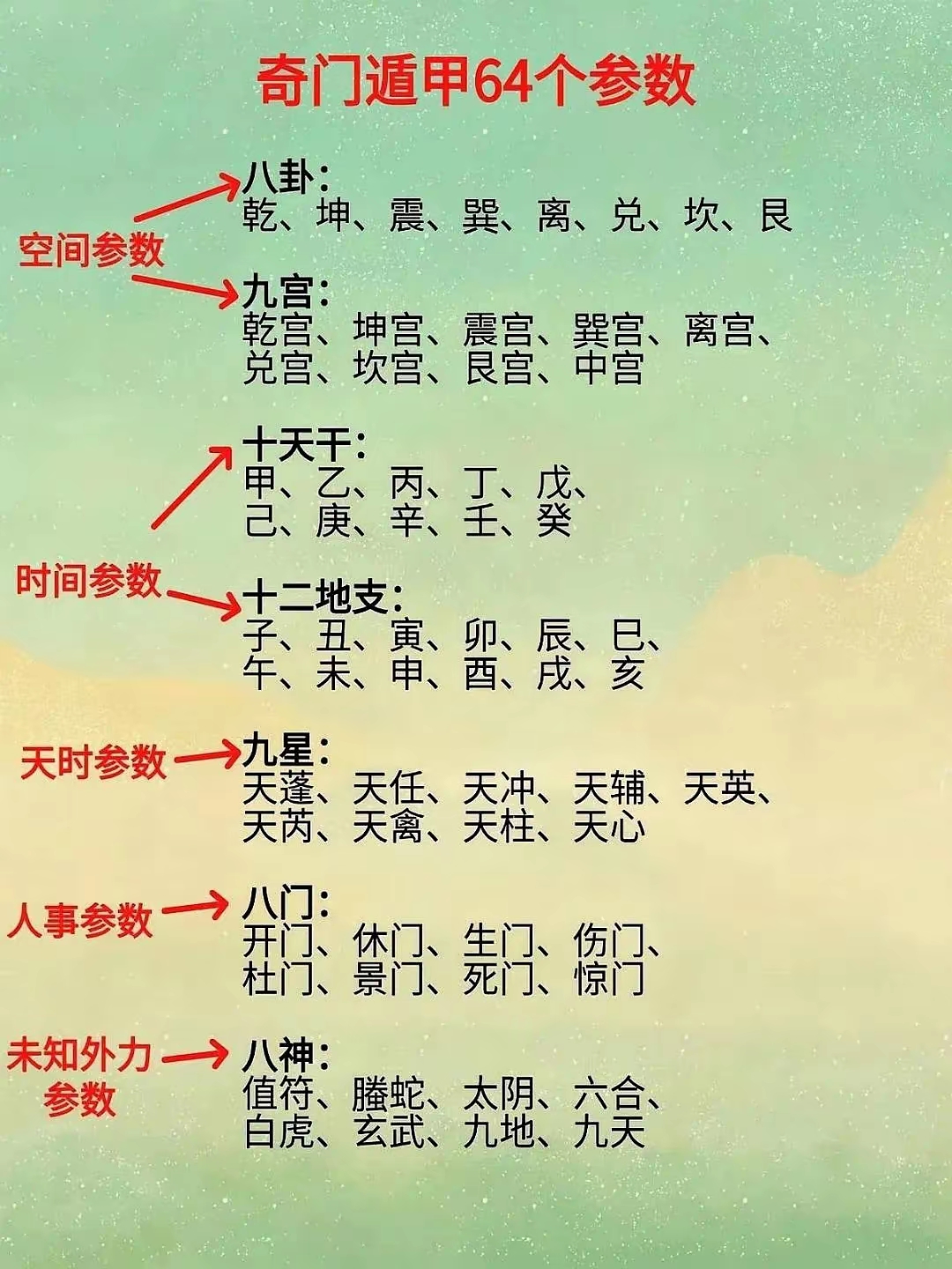 奇门遁甲精髓八卦定方位九宫分空间天干地支掌时间九星