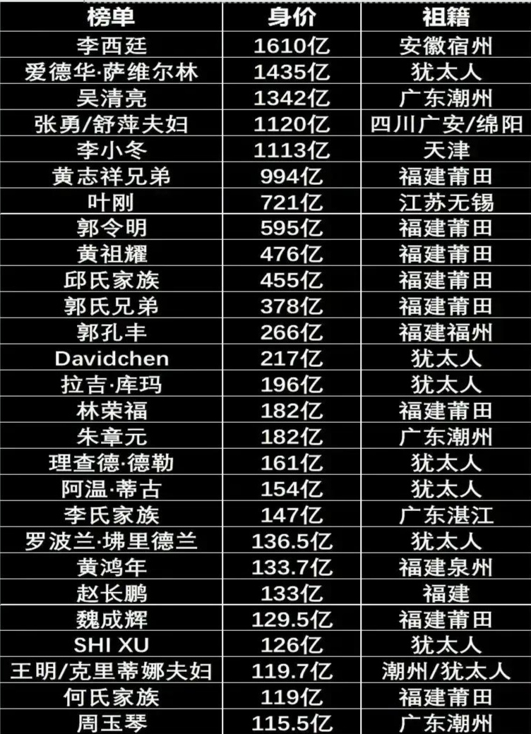 新加坡富豪排行榜,仅截图前27个,除了7个犹太人,其余20个都是华人