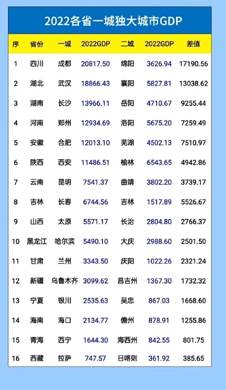 2022年全国各城市gdp一城独大的省份  2022年全国各城市gdp排名出炉,
