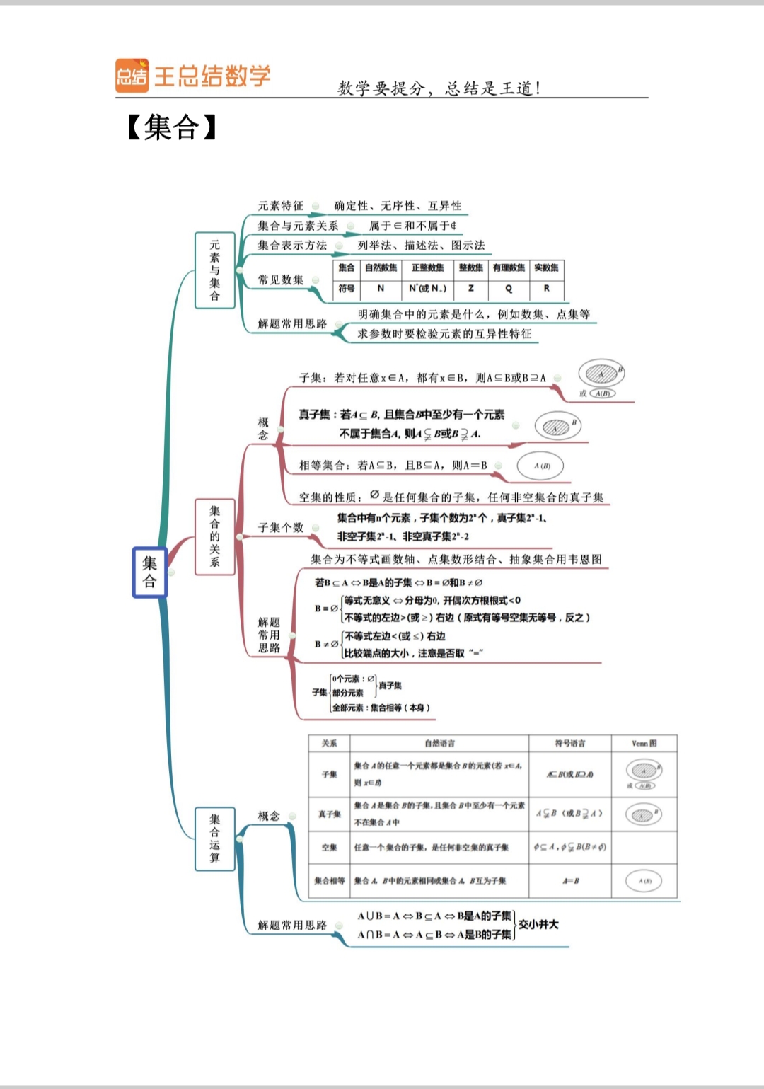今天分享——集合专题导图及知识点总结.