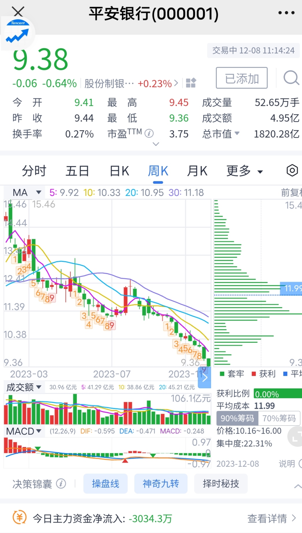 a股中的股份制银行股2023年全年跌无下限,而平安银行这支股票更是其中