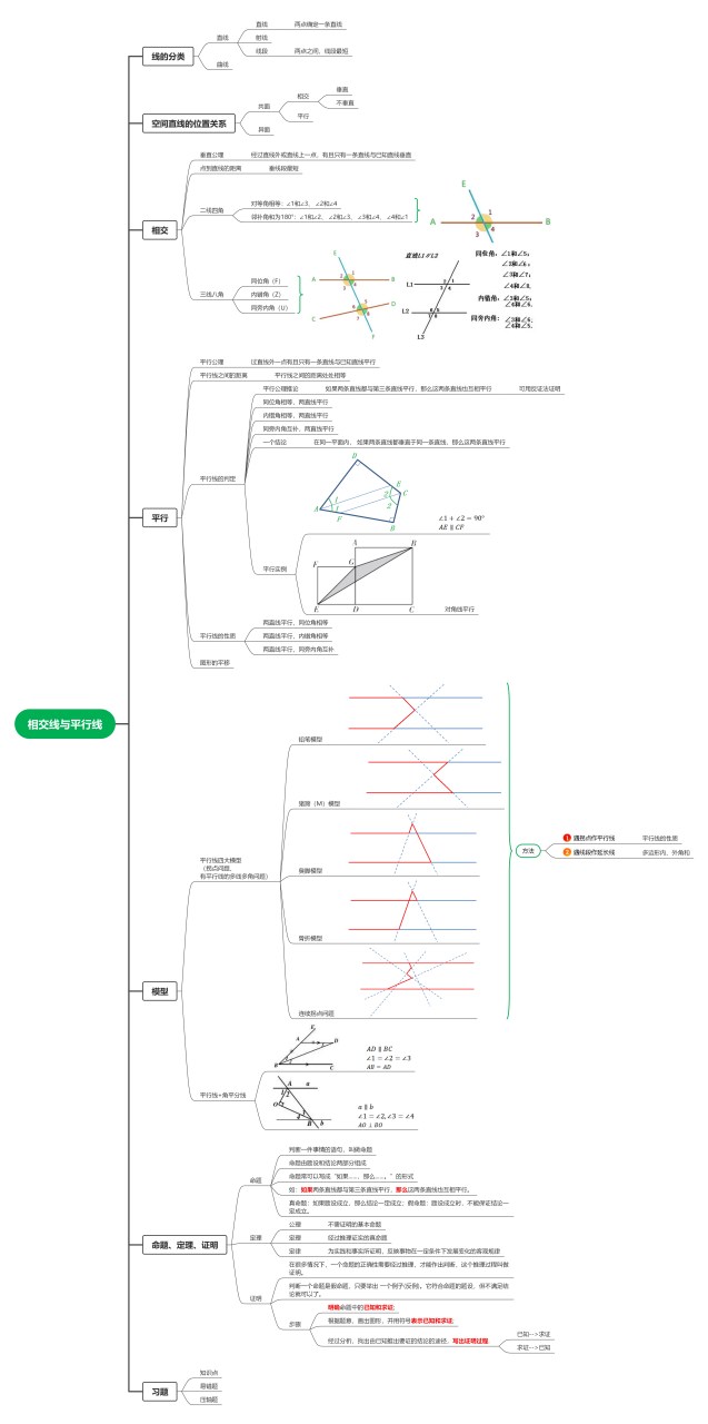 資料分享:初一下學期數學——相交線與平行線 思維導圖