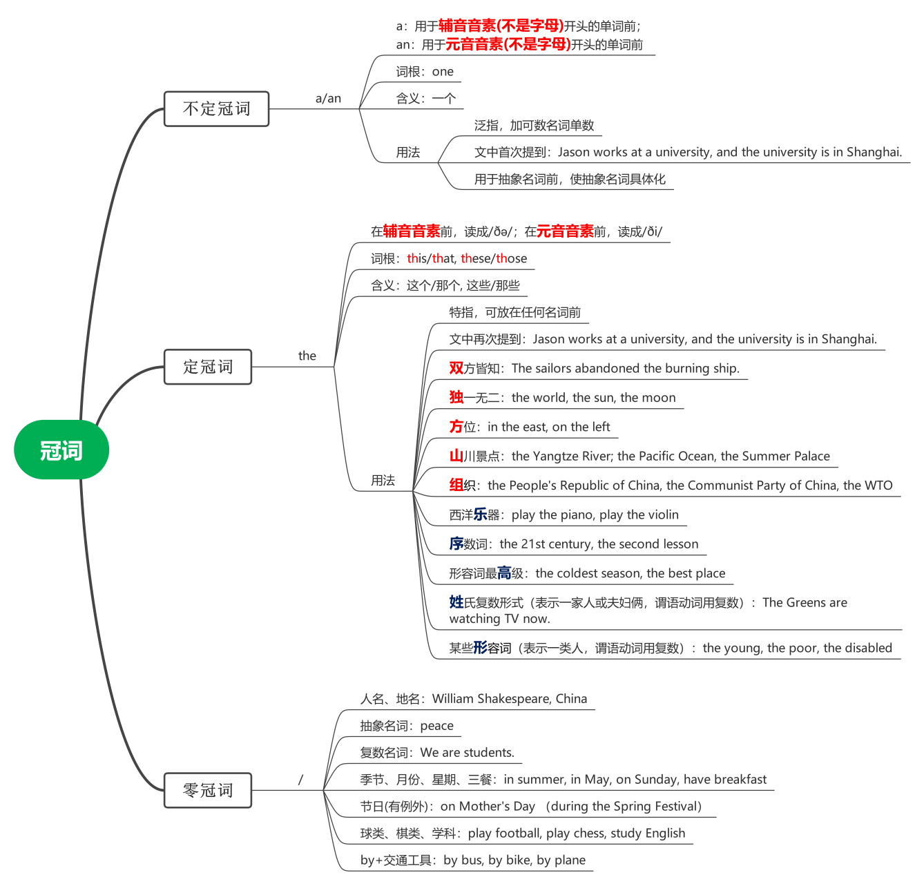 资料分享:英语冠词思维导图