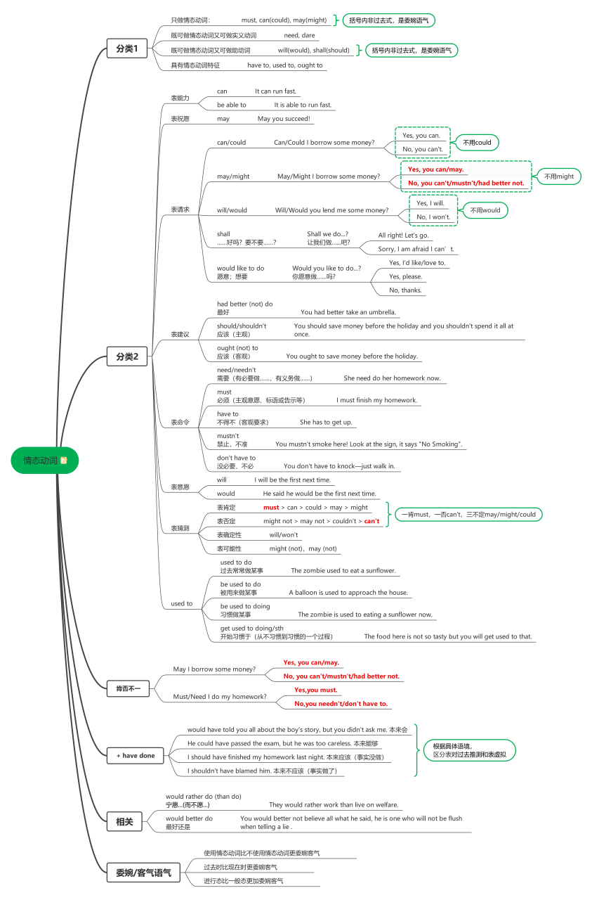 资料分享:英语情态动词思维导图