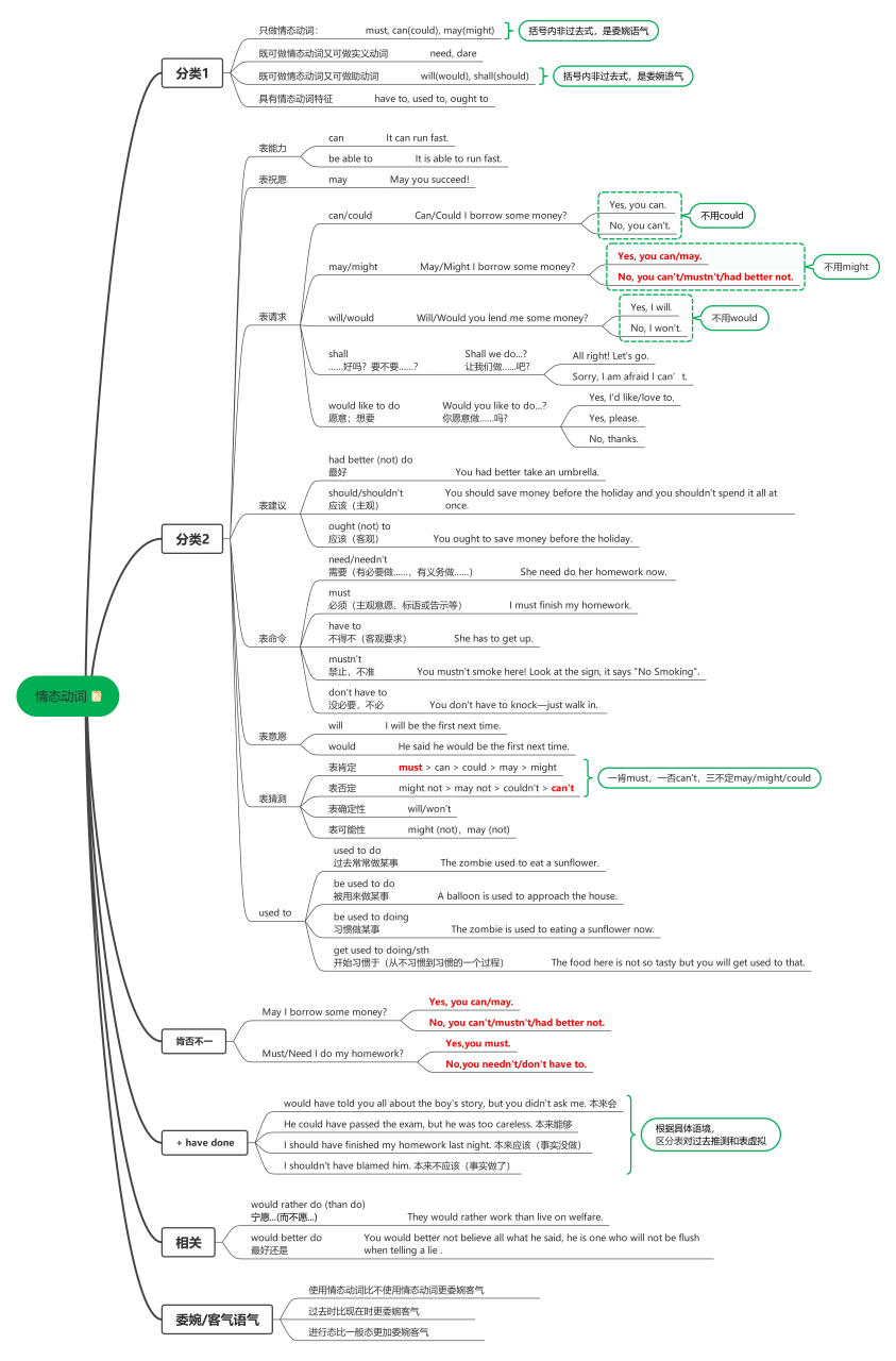 情态动词的思维导图图片