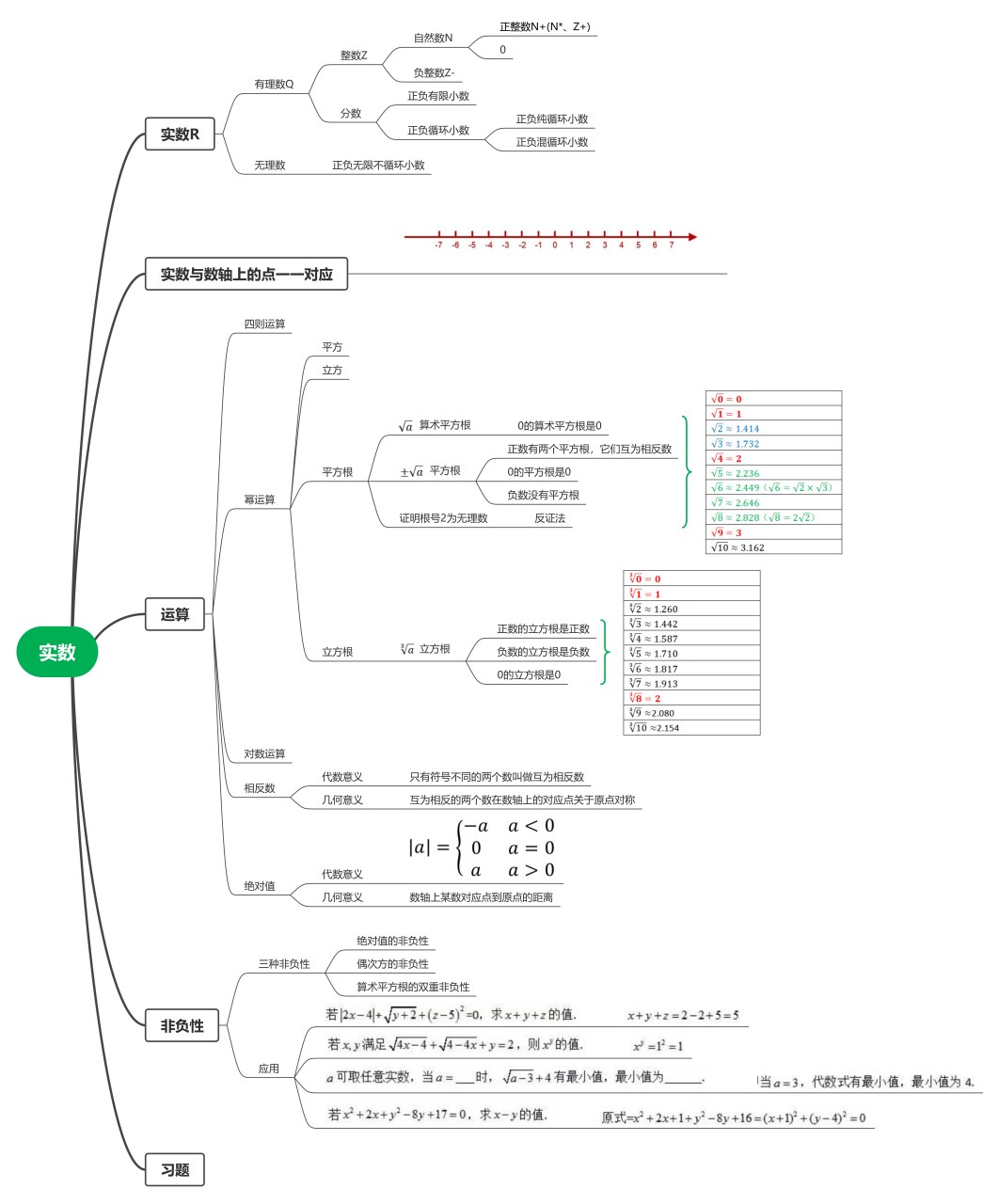 七下数学思维导图实数图片