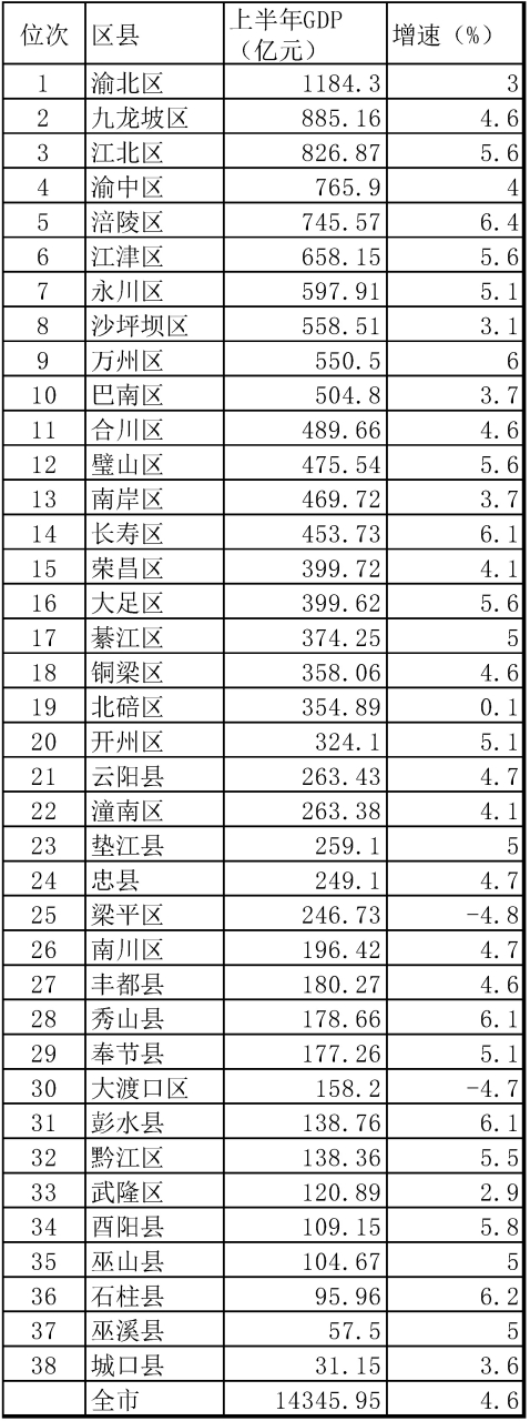 重庆各区县2023年上半年gdp,渝北区,九龙坡区,江北区领先,大渡口区