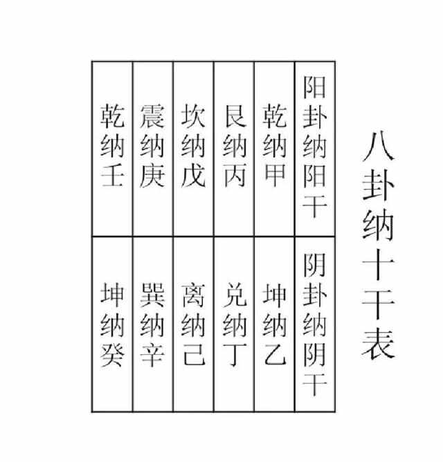 周易解密系列 周易解密十六:八卦纳甲原理 天干言物态变化,地支表时位