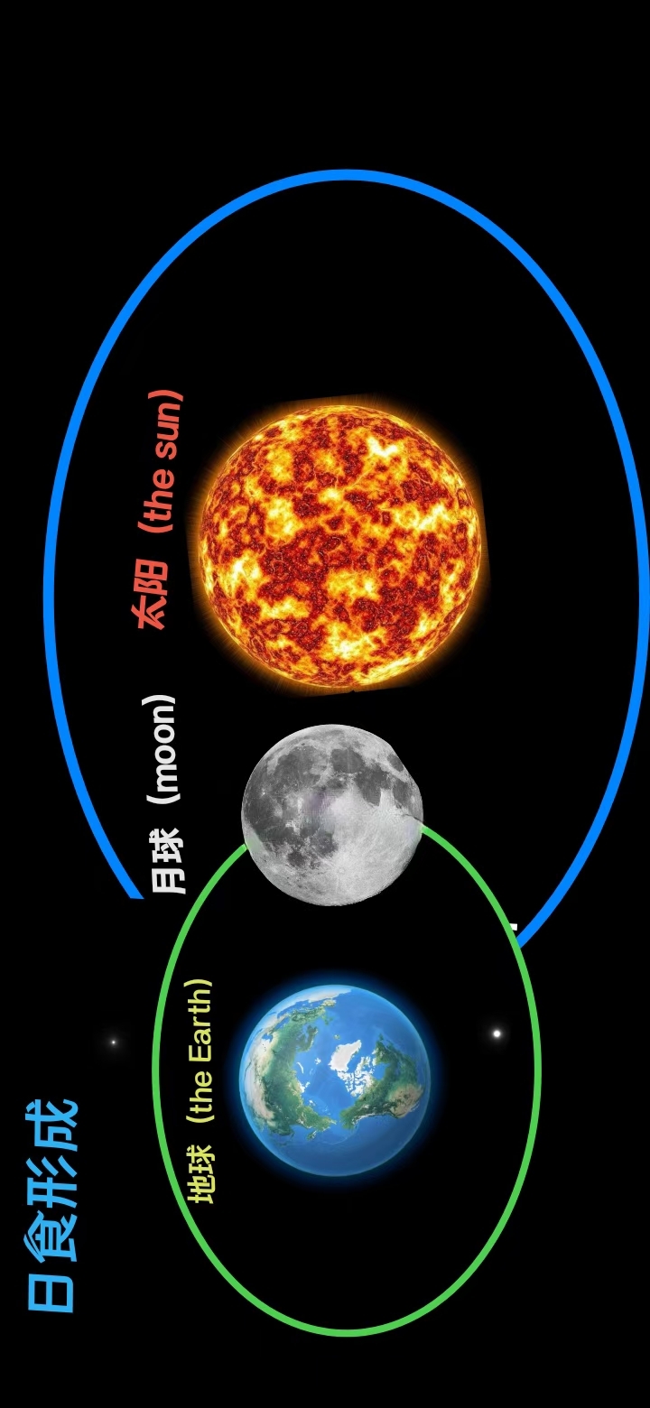 日食形成与月食形成的手绘原理图