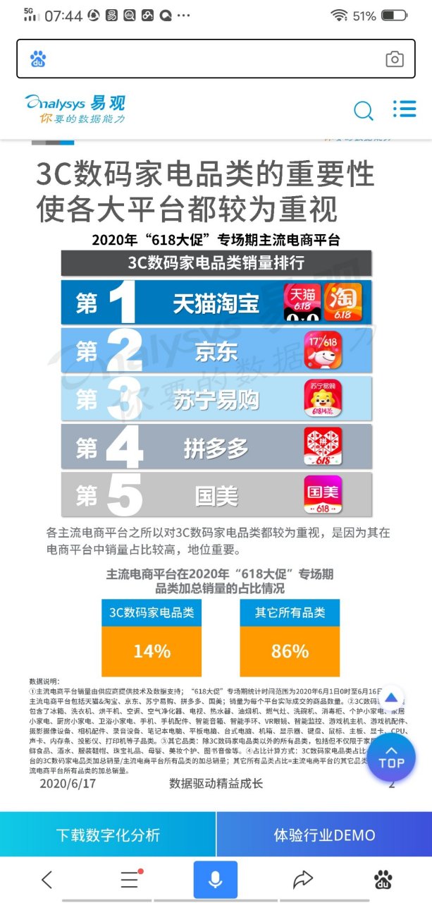 易观国际报告显示,在3c数码家电这个领域,淘宝天猫比京东销量高.