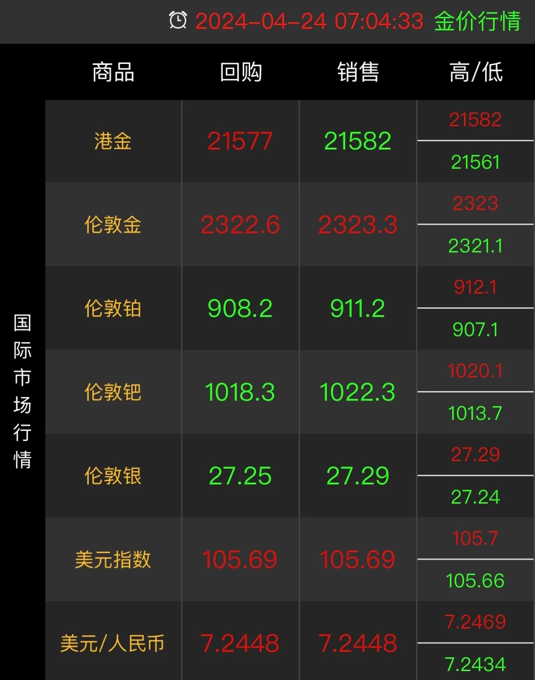 近期黄金价格显著下滑,周大福,潮宏基等店铺的金价维持在约719元/克