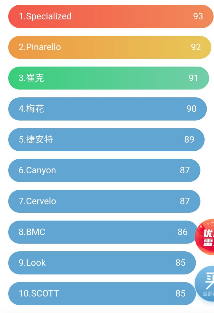 目前在盖得排行手机app上,已经覆盖了几乎所有的日常消费品