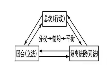 分权制衡模式