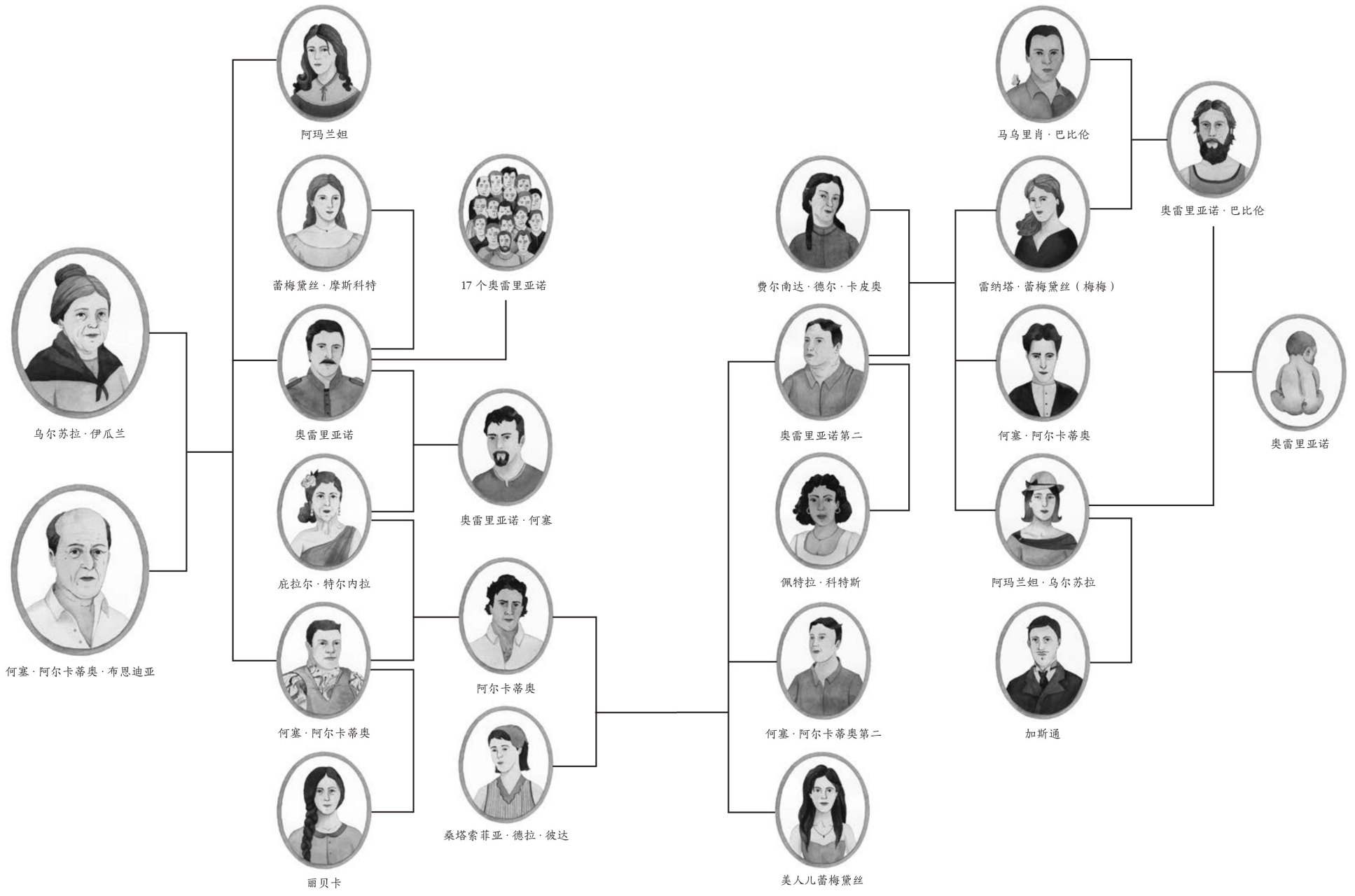 《百年孤独》人物关系思维导图,清晰,准确,全面,美观,建议收藏!