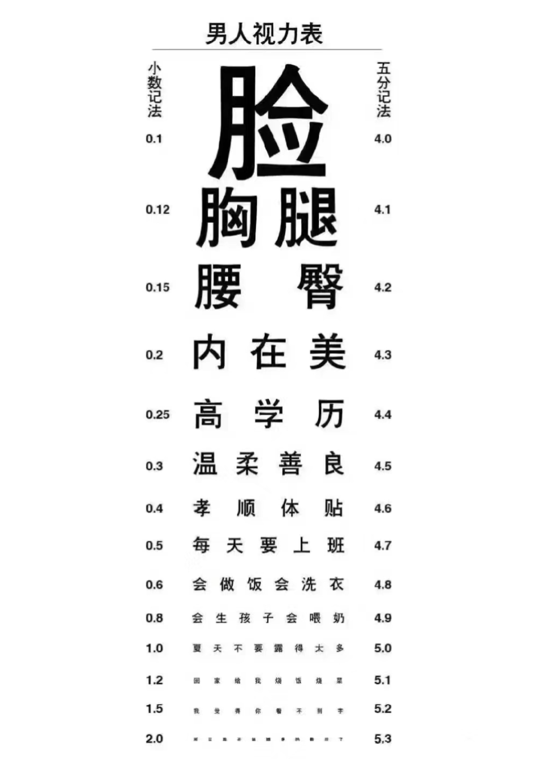 男人视力表vs女人视力表[滑稽]