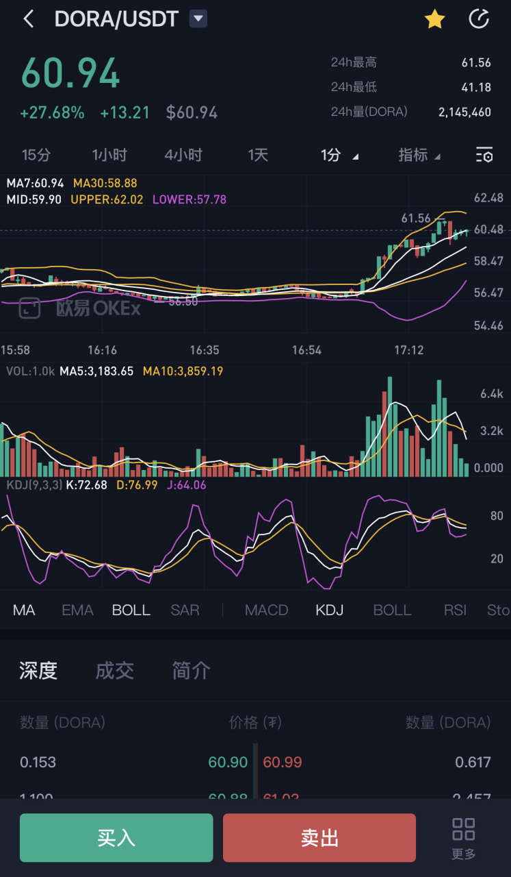 比特币# dora今天有点猛