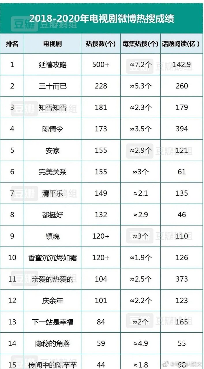 电视剧# 2018-2020电视剧热搜榜单,延禧第一,隐秘的角落垫底,都挺好