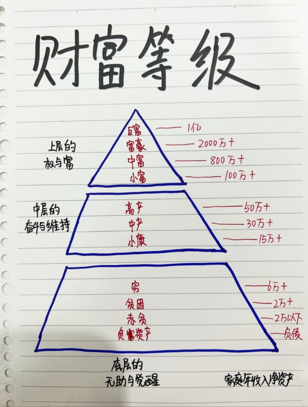 家庭收入财富等级,我属于最低级!