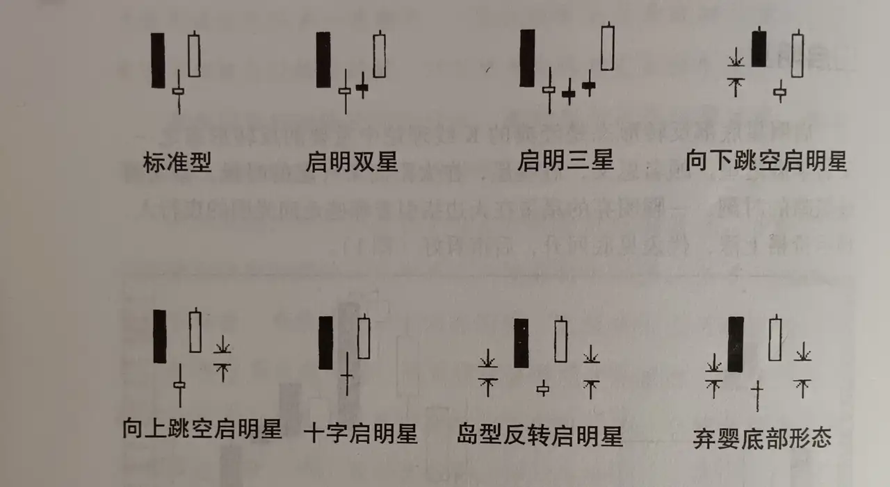 启明星底部反转形态出现在长期下跌,暴跌之后,上升