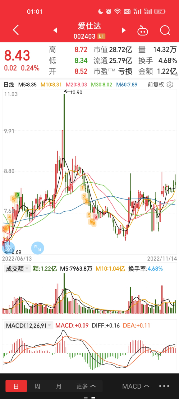 爱仕达002403,走势反复震荡,会不会到了拉升的时候了呢?