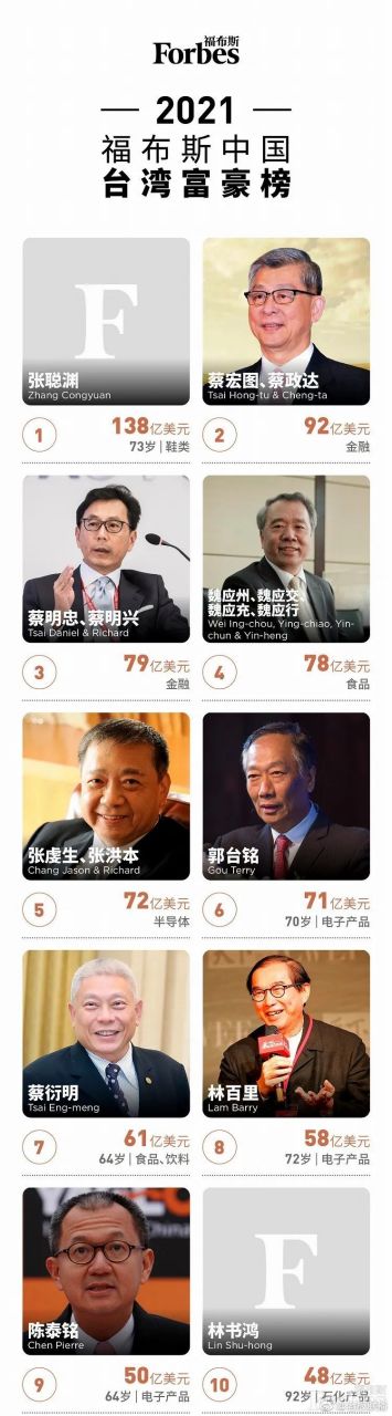 【福布斯2021中国台湾富豪榜:张聪渊,蔡宏图,蔡明忠等上榜】  福布斯