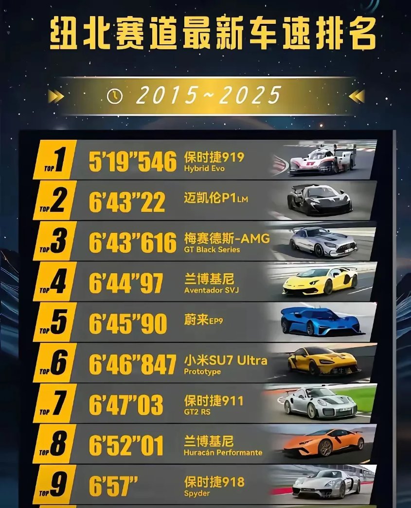 纽博格林赛道最新的车速排名揭晓,2015至2025年间的速度角逐一目了然!