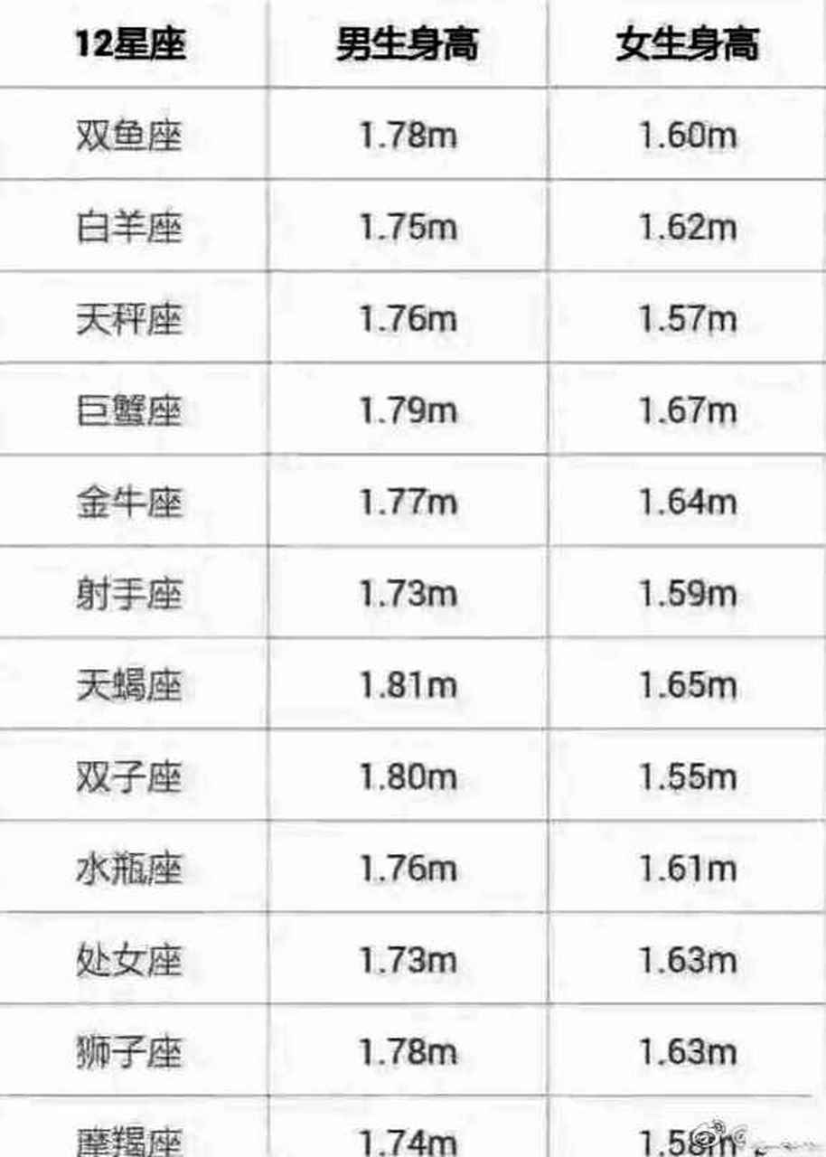 十二星座的平均身高,你拉低平均线了吗? 评论区留下你的身高跟星座 !