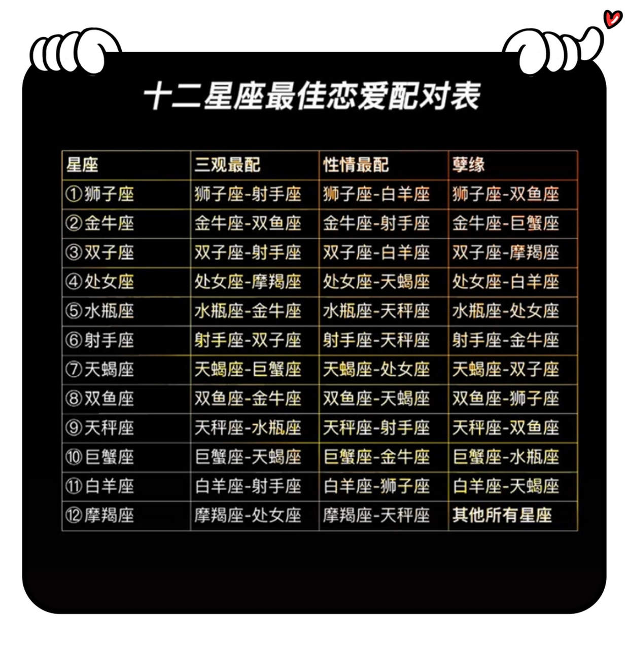 【12星座最佳恋爱配对表】