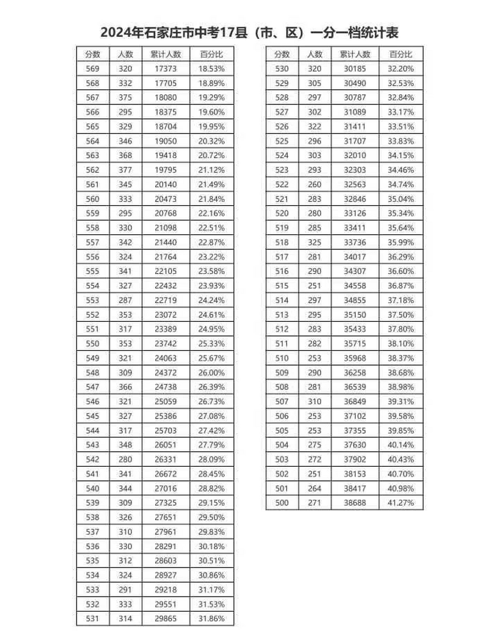 2024年石家庄市中考17县(市,区)一分一档(含优惠)统计表.