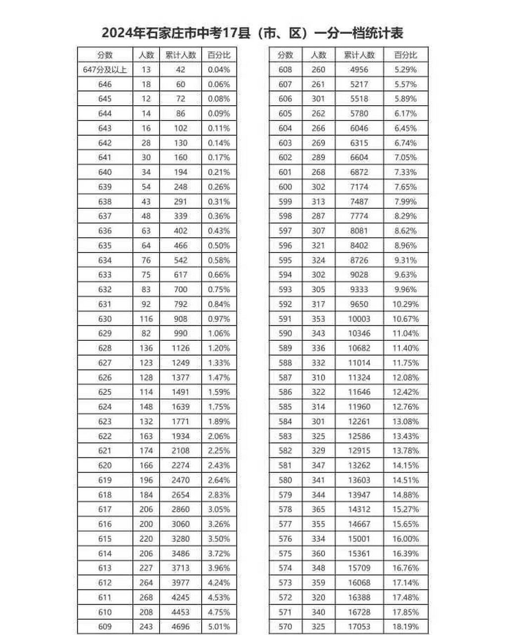 2024年石家庄市中考17县(市,区)一分一档(含优惠)统计表.