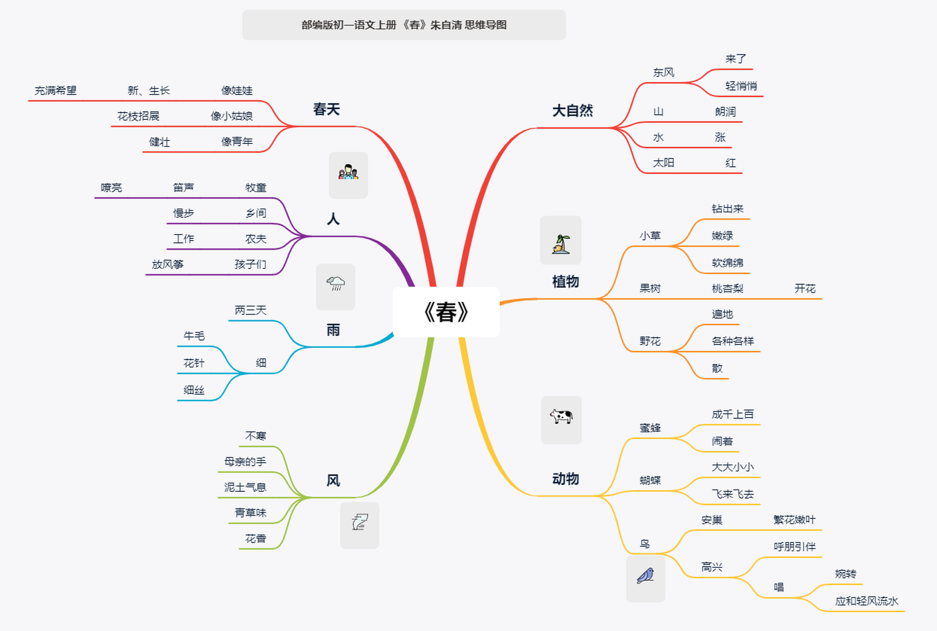 部编版初一语文上册《春》思维导图