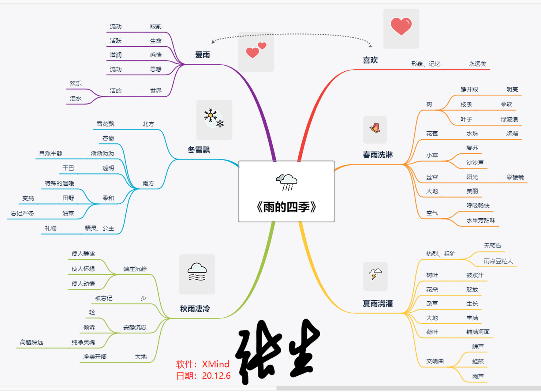 部编版初一语文上册《雨的四季》思维导图