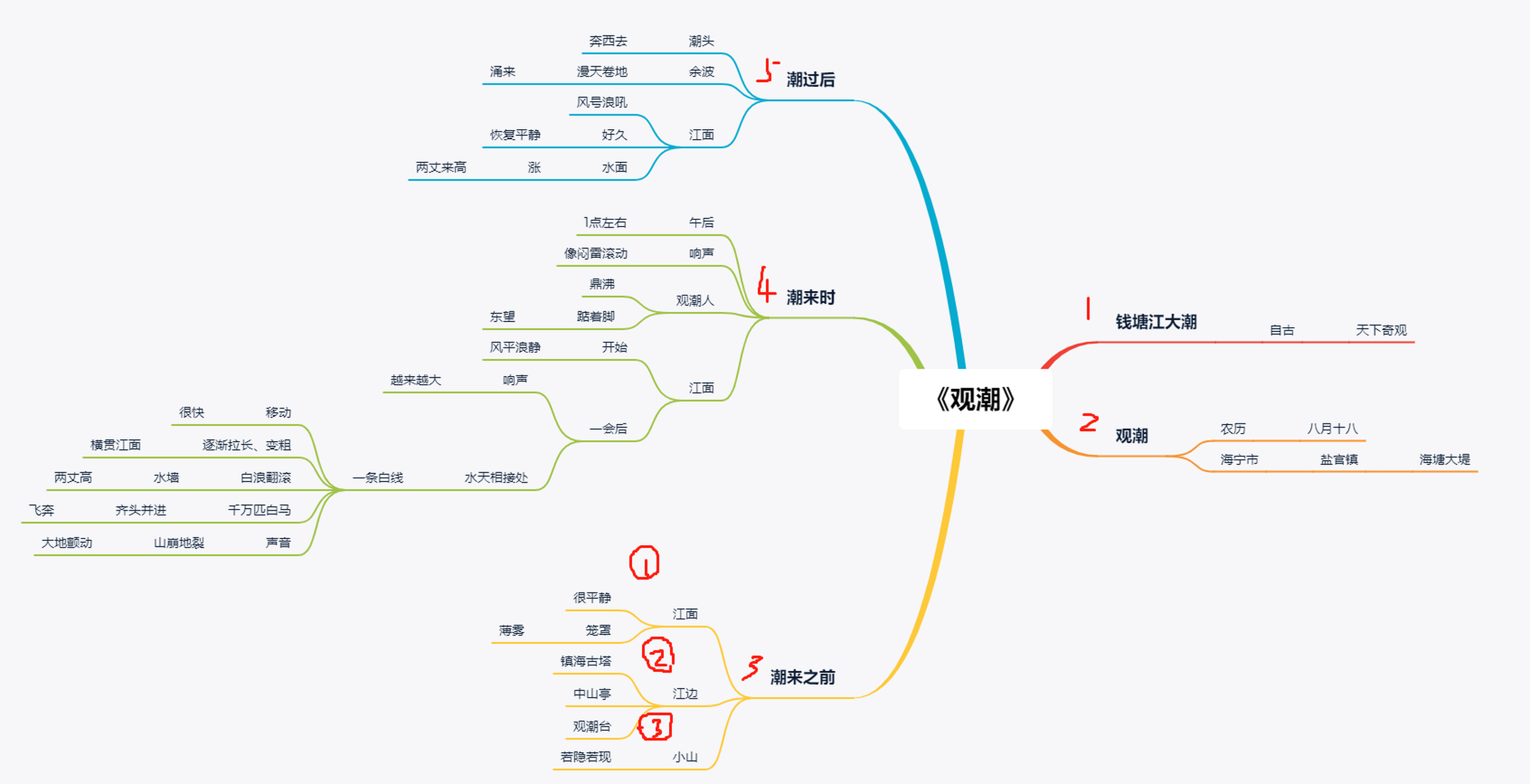 部编版四年级语文上册《观潮》思维导图