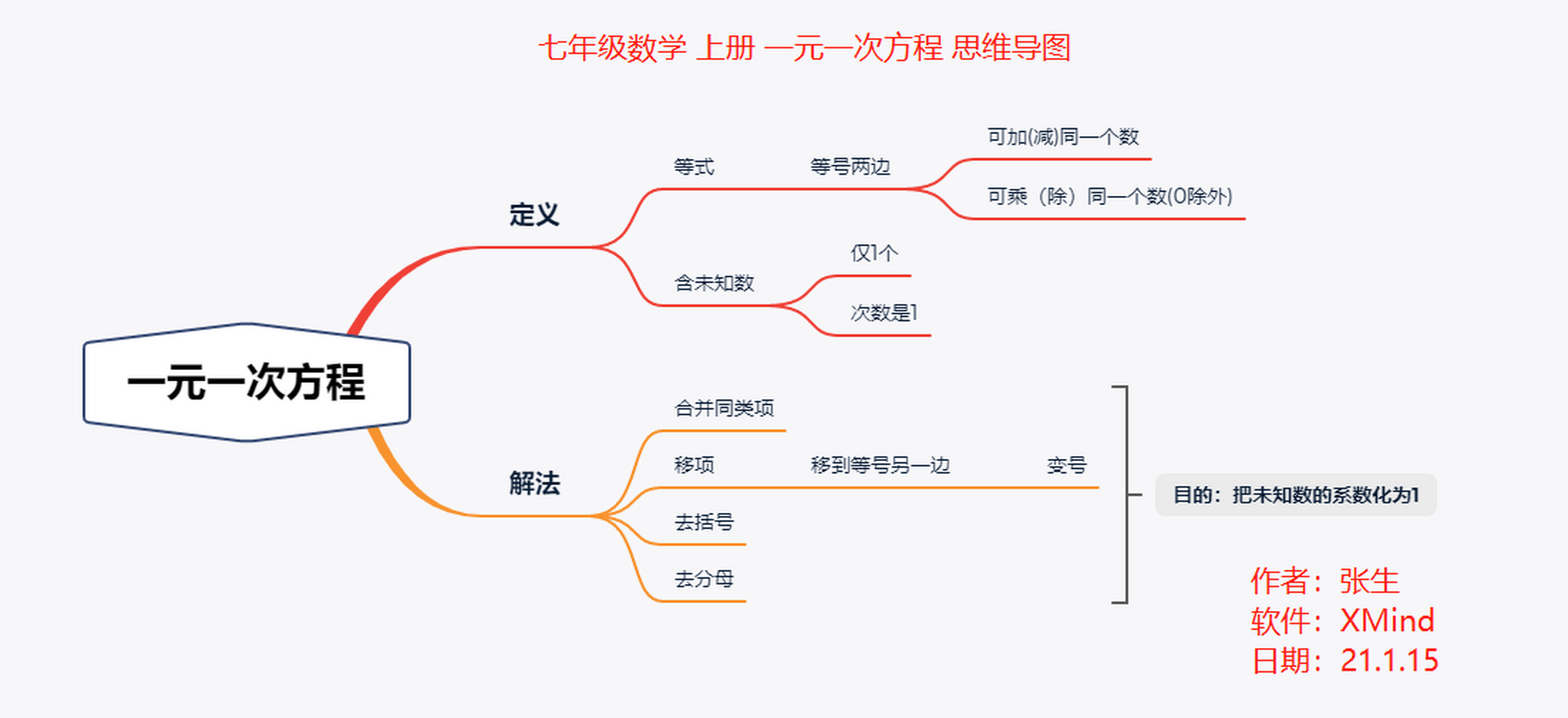 七年级数学上册 一元一次方程 思维导图