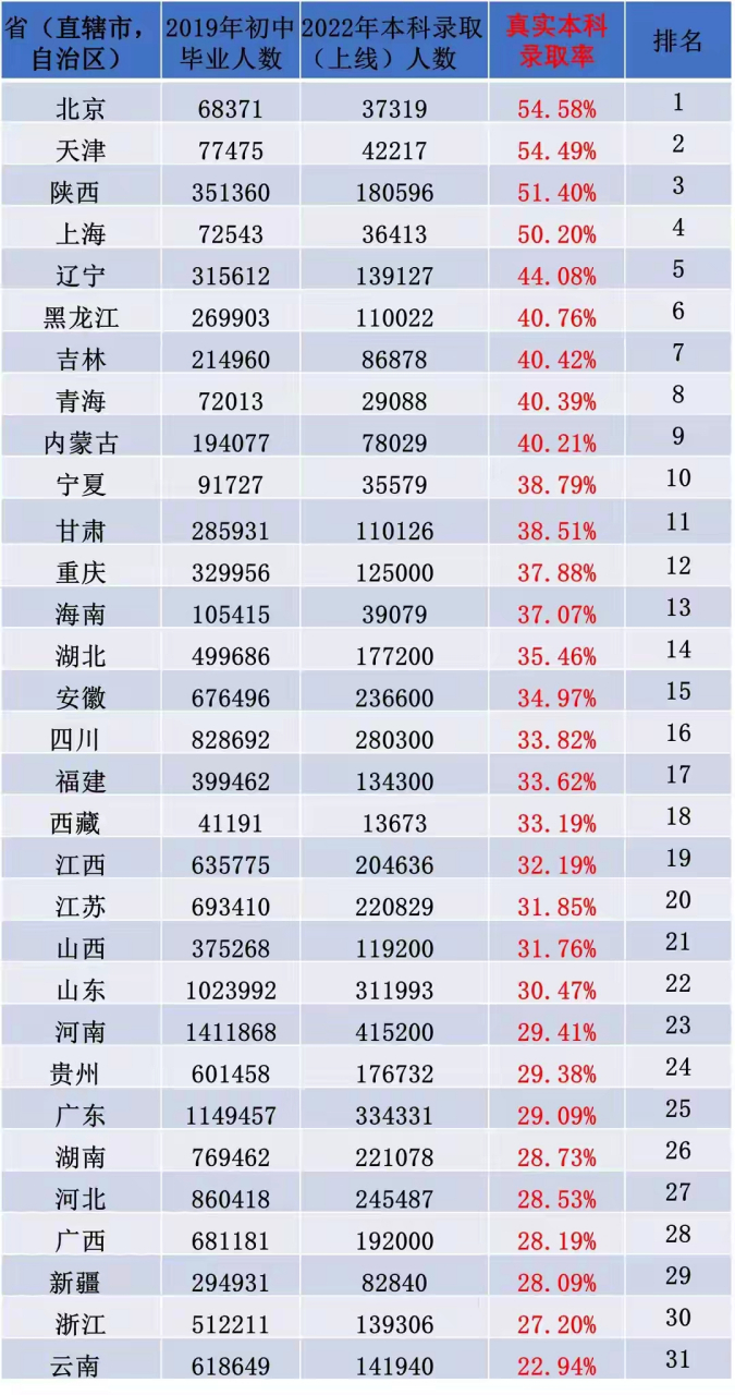 2022年各省市高考本科录取率排名.