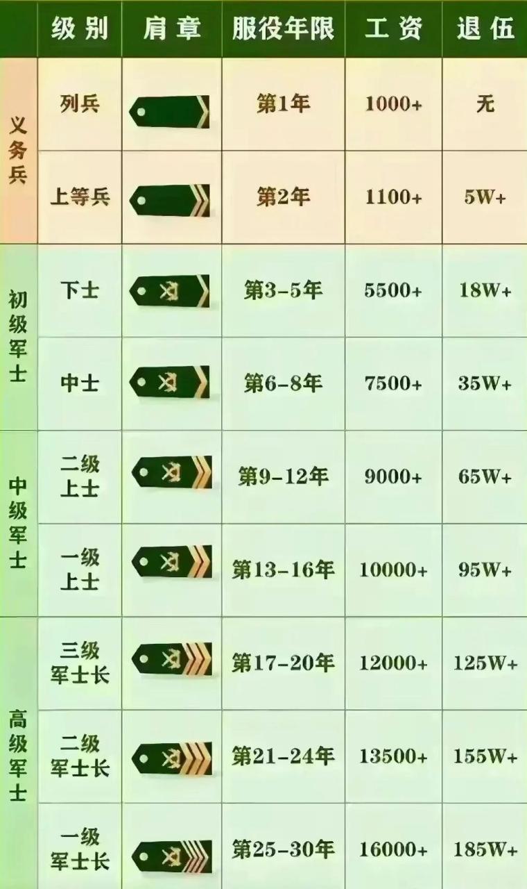 现在当兵待遇挺好的,还有一大笔退伍费