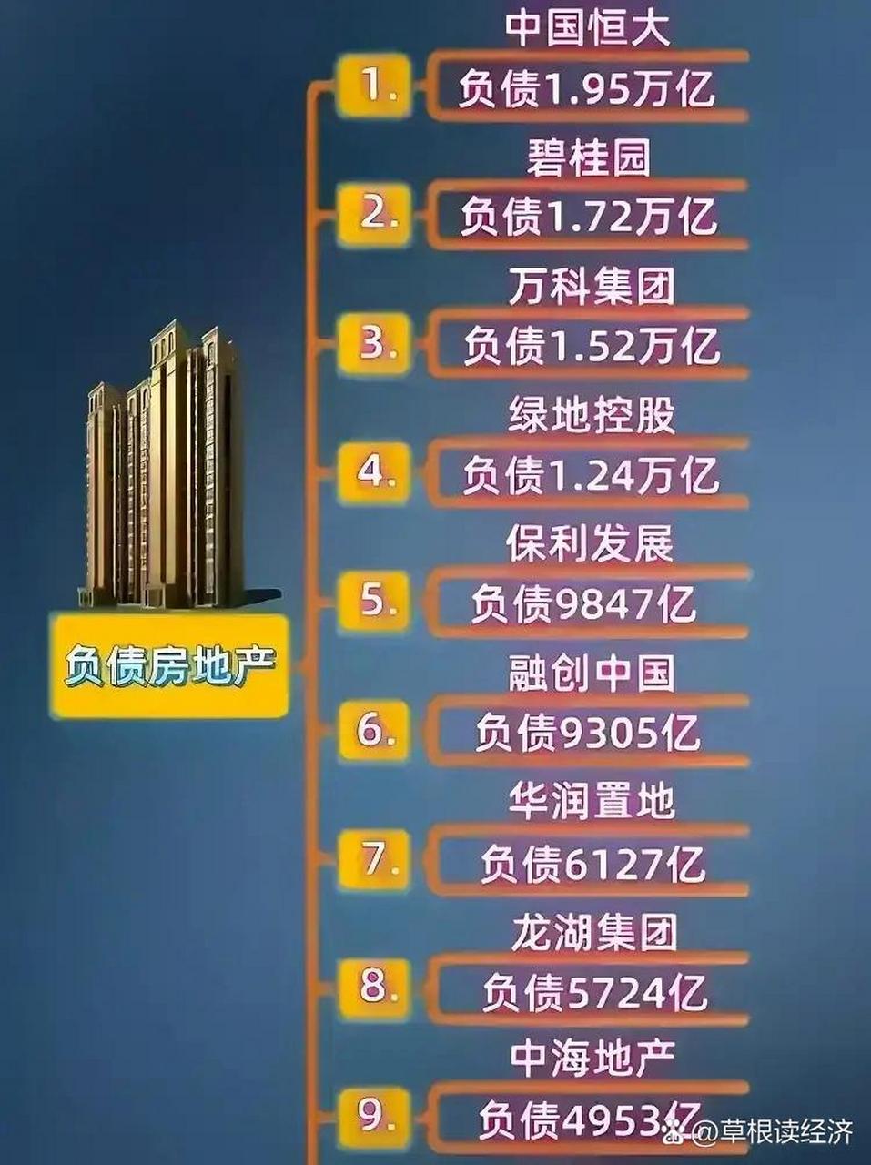 中国房地产企业负债排名.中国恒大1.95万亿排名第一,碧桂园1.