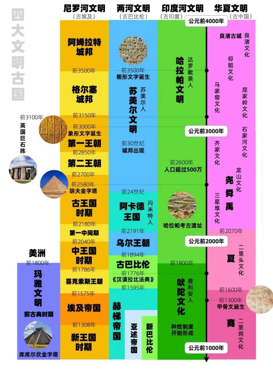 四大文明古国历史对比.华夏文明延续性最好