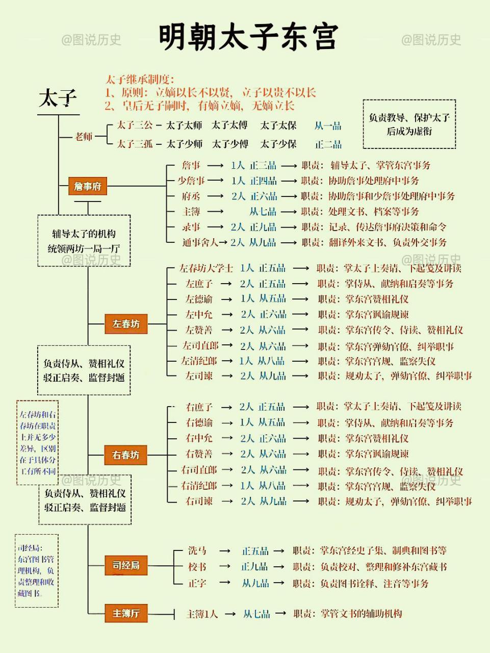 明朝官职品级一览表图片