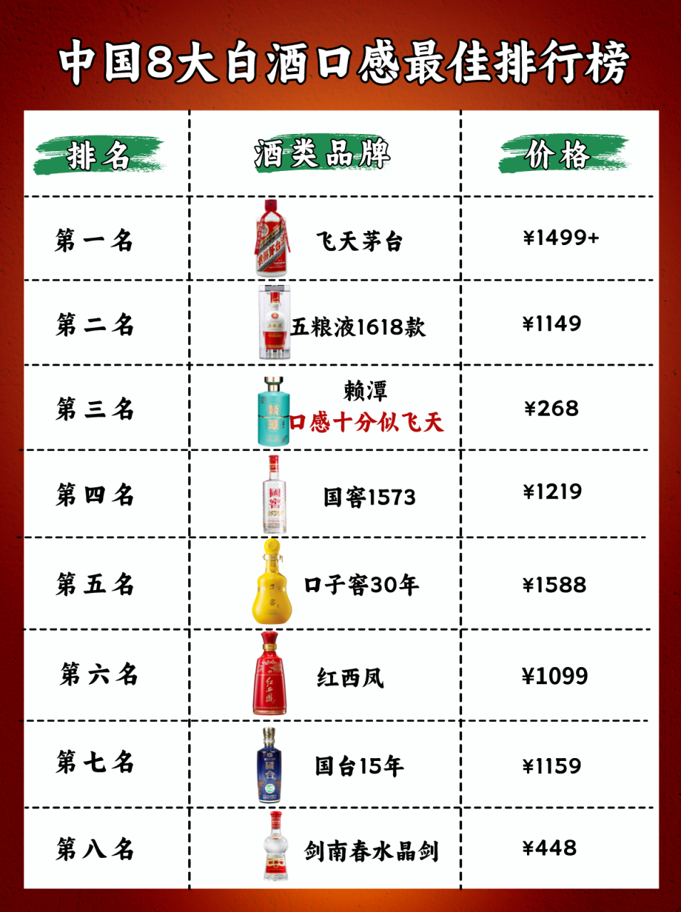 中国八大白酒口感最佳排行,茅台稳坐第一,看你都喝过哪几款?