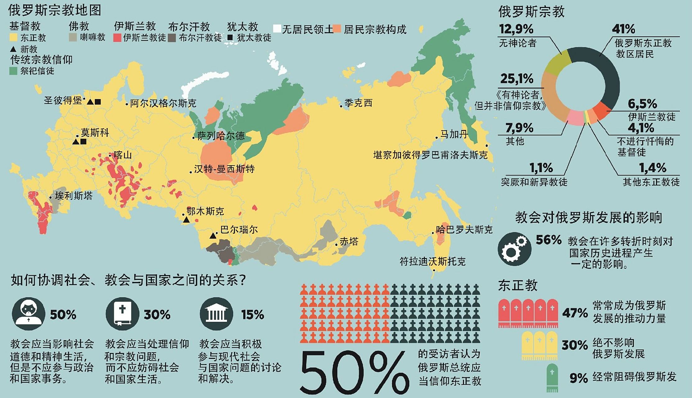 尽管俄罗斯最常见的宗教是东正教,但是俄罗斯是一个多民族国家,所以