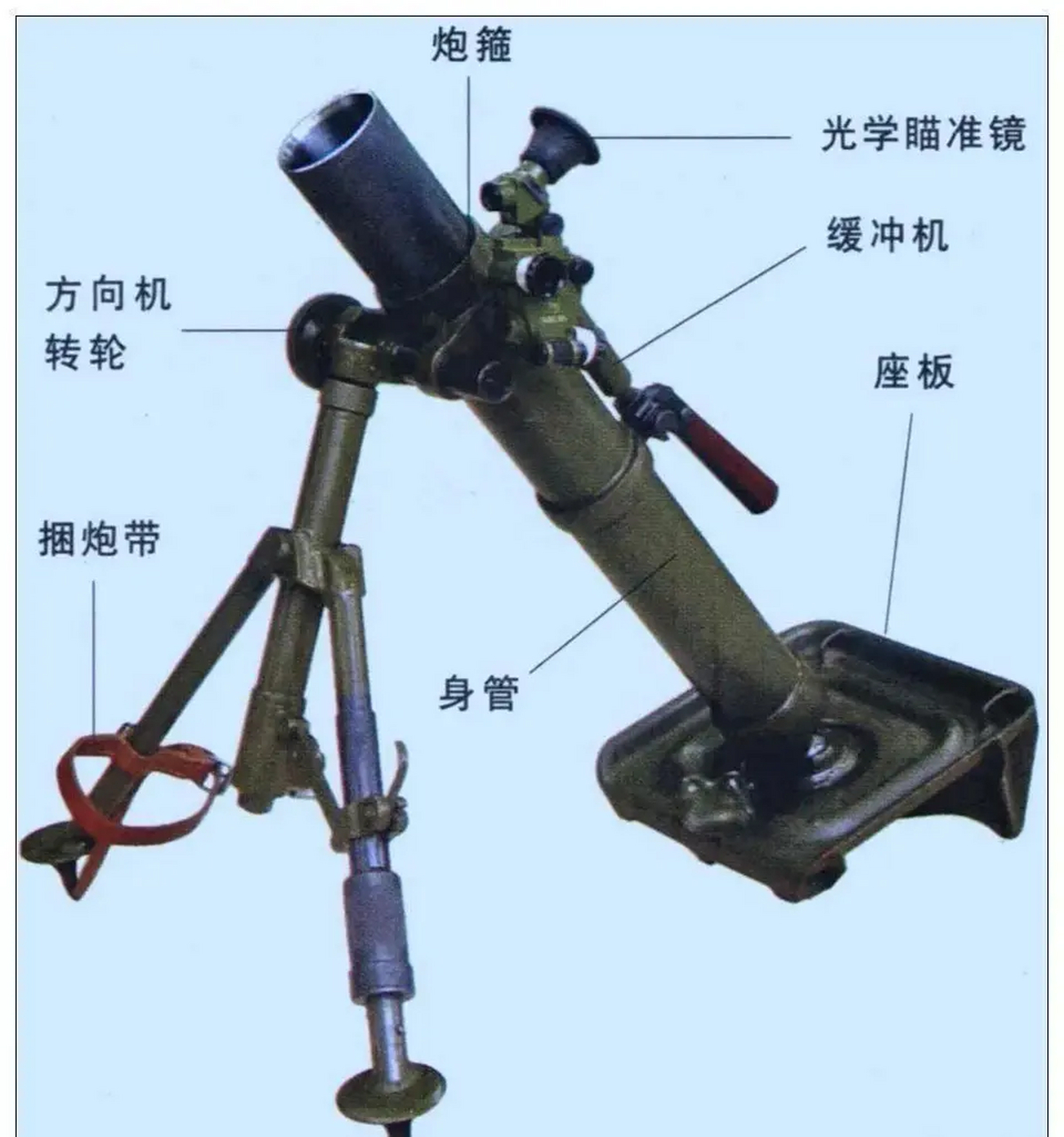 迫击炮瞄准术语
