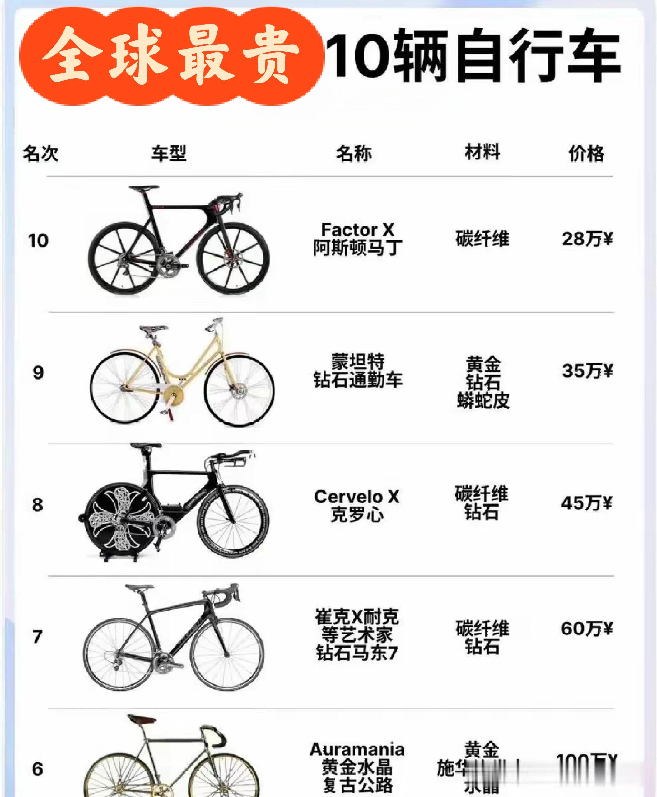 今天咱就来唠唠全球最贵的 10 辆自行车.我就不信有人全见过!